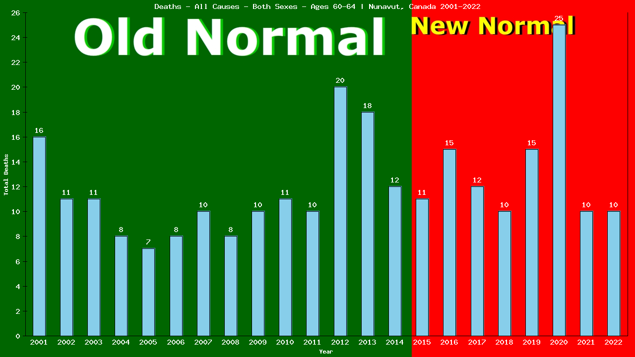 Graph showing Deaths - All Causes - Male - Aged 60-64 | Nunavut, Canada